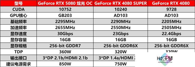 DLSS 4性能全力冲锋，耕升 GeForce RTX 5080 炫光 OC 值得你拥有！