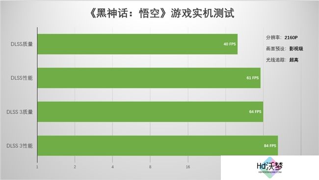 支持DLSS4，从“新”出发