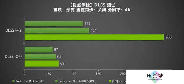 DLSS 4携手影驰 GeForce RTX 5080 魔刃，解封性能超越上代卡皇！