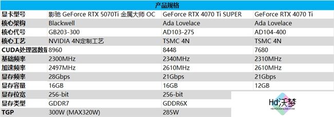 影驰 GeForce RTX 5070 Ti 金属大师 OC评测：DLSS 4超强发挥