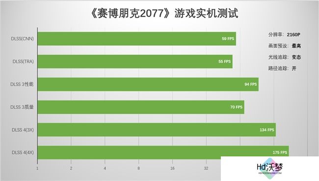 支持DLSS4，从“新”出发