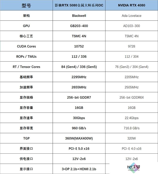 支持DLSS4，从“新”出发