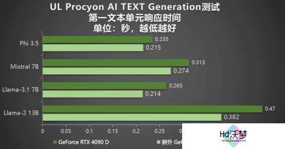 耕升 GeForce RTX 5090 D 解禁全新AI 兵器库！DLSS 4开启狂暴性能模式！