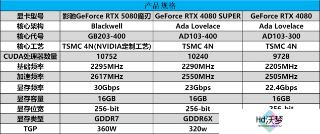 DLSS 4携手影驰 GeForce RTX 5080 魔刃，解封性能超越上代卡皇！