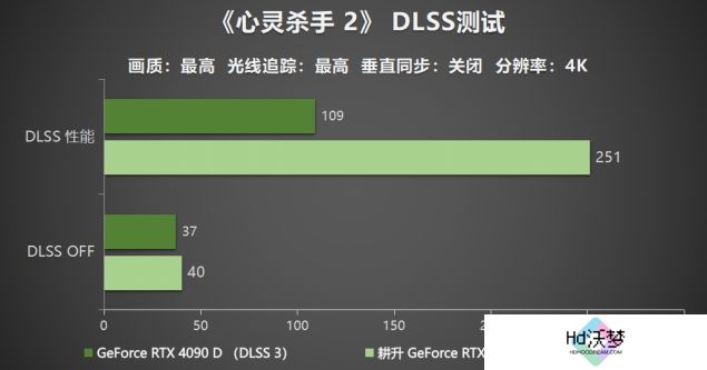耕升 GeForce RTX 5090 D 解禁全新AI 兵器库！DLSS 4开启狂暴性能模式！