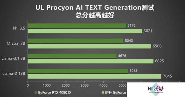 耕升 GeForce RTX 5090 D 解禁全新AI 兵器库！DLSS 4开启狂暴性能模式！