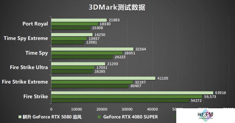耕风御影，刮起更强的风暴！耕升 GeForce RTX 5080 追风性能解禁！