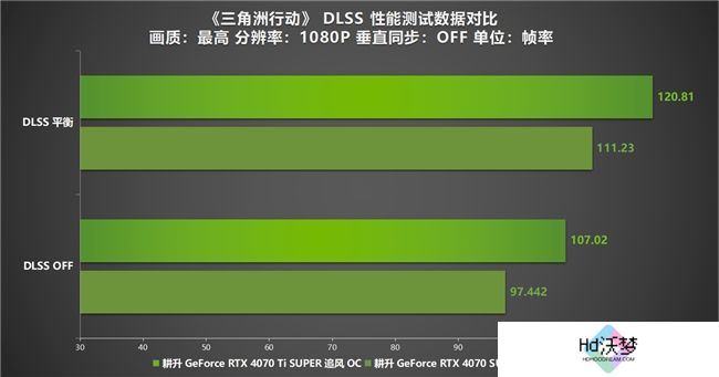 《三角洲行动》“双子测试”评测！耕升 RTX 40 SUPER系列为国游加速！