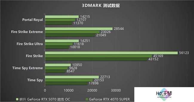 开启DLSS 4 步入4K游戏新门槛，耕升 GeForce RTX 5070 踏雪 OC 灵动来袭！