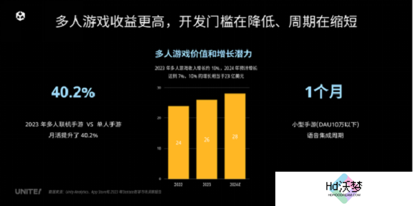 声网联合 Unity 中国正式发布 UOS Hello 为开发者提供一站式游戏语音服务