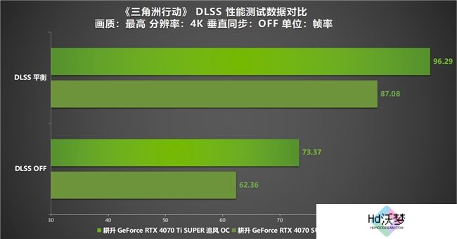 《三角洲行动》“双子测试”评测！耕升 RTX 40 SUPER系列为国游加速！