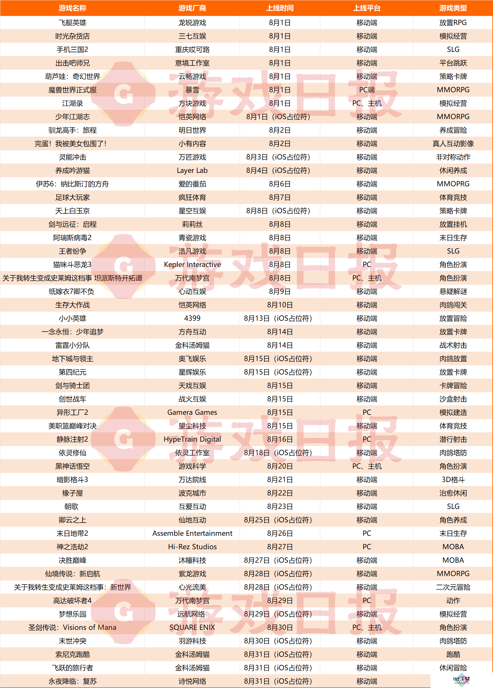 50款新游8月上线：移动端“大作空档”，仅剩莉莉丝4399撑场子