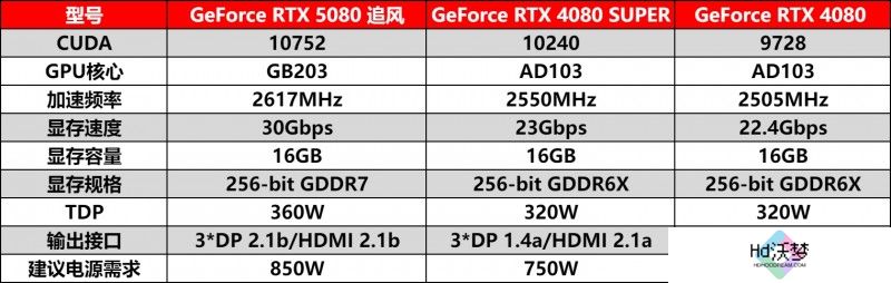 耕风御影，刮起更强的风暴！耕升 GeForce RTX 5080 追风性能解禁！