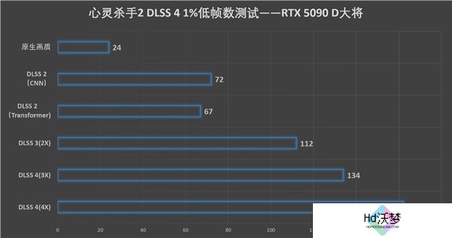 更快更强更AI，影驰GeForce RTX 5090 D 大将评测