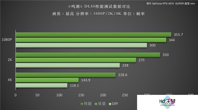 《鸣潮》DLSS 评测！耕升RTX 40 SUPER系列可实现高帧率游戏体验