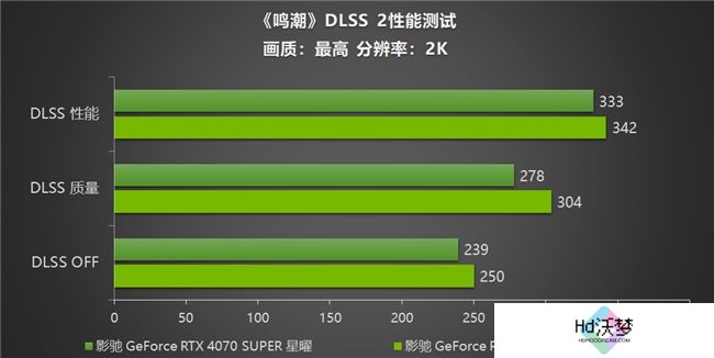 《鸣潮》帧率上限解除！影驰 GeForce RTX 40系列+DLSS带来性能狂飙！
