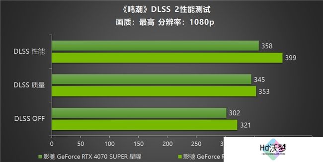 《鸣潮》帧率上限解除！影驰 GeForce RTX 40系列+DLSS带来性能狂飙！