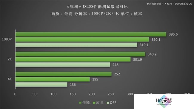 《鸣潮》DLSS 评测！耕升RTX 40 SUPER系列可实现高帧率游戏体验