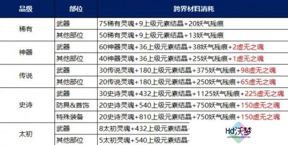 《地下城与勇士：起源》装备调适升品选择推荐