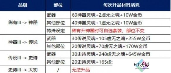 《地下城与勇士：起源》装备调适升品选择推荐