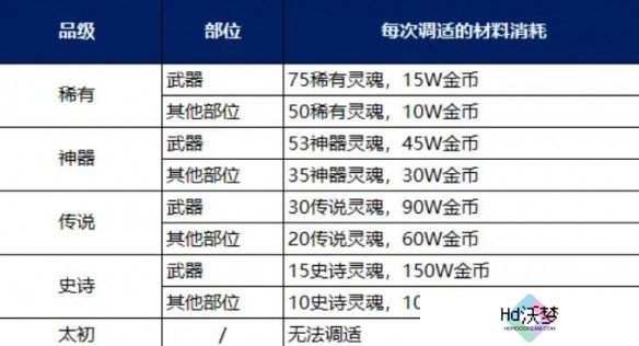 《地下城与勇士：起源》装备调适升品选择推荐
