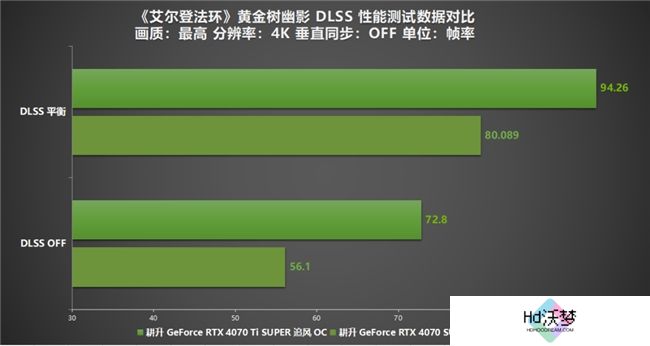 《艾尔登法环：黄金树幽影》DLSS MOD评测！耕升 RTX 40 SUPER系列可实现高帧率游戏体验