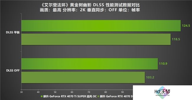 《艾尔登法环：黄金树幽影》DLSS MOD评测！耕升 RTX 40 SUPER系列可实现高帧率游戏体验