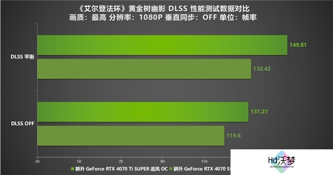 《艾尔登法环：黄金树幽影》DLSS MOD评测！耕升 RTX 40 SUPER系列可实现高帧率游戏体验