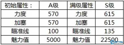 《腾讯桌球》狐狸绅士球杆属性分享