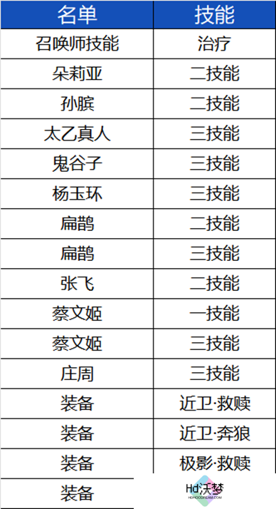 王者荣耀体验服3.25有什么更新-王者荣耀3月25日体验服更新内容