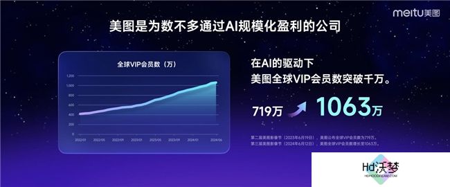 第三届美图影像节发布6款产品，全球VIP会员数达1063万创历史新高