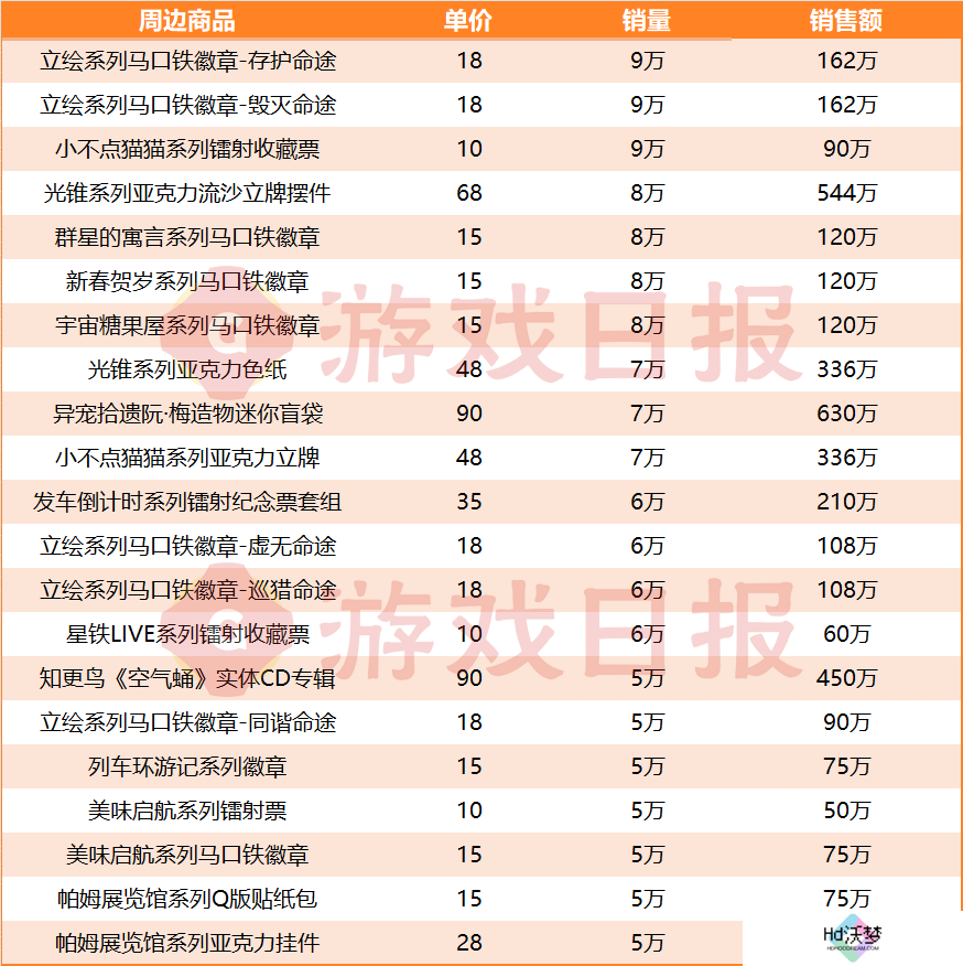 还得是米哈游：挤下DNF手游前，1年把它卖出了1.27亿