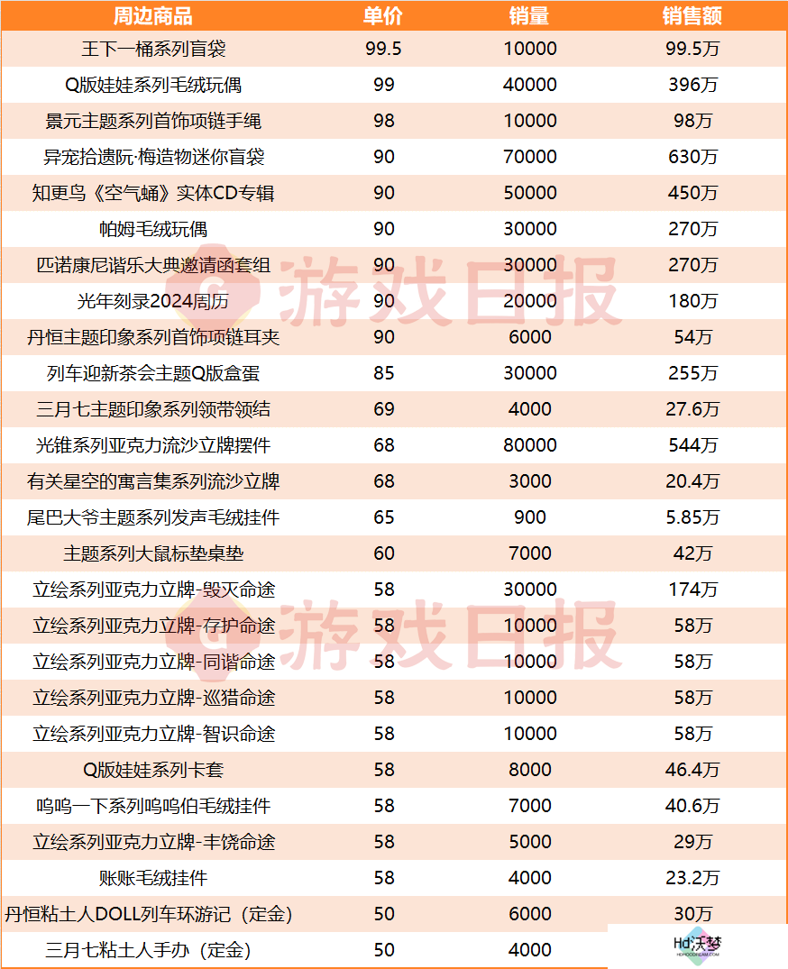 还得是米哈游：挤下DNF手游前，1年把它卖出了1.27亿