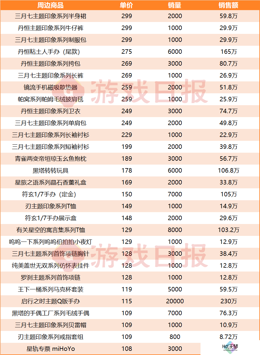 还得是米哈游：挤下DNF手游前，1年把它卖出了1.27亿