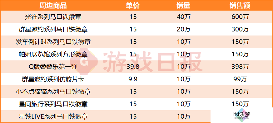 还得是米哈游：挤下DNF手游前，1年把它卖出了1.27亿