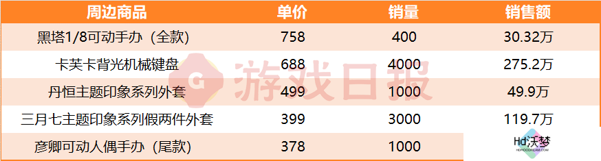 还得是米哈游：挤下DNF手游前，1年把它卖出了1.27亿