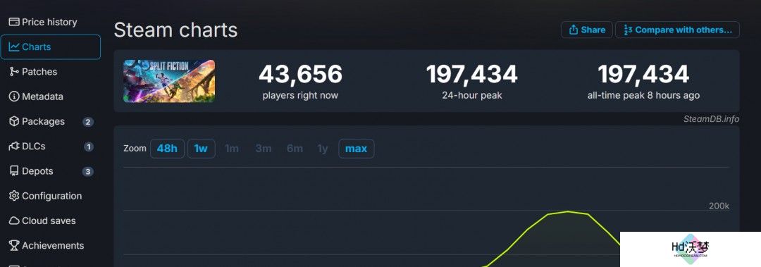 《双影奇境》Steam同时在线峰值接近20万