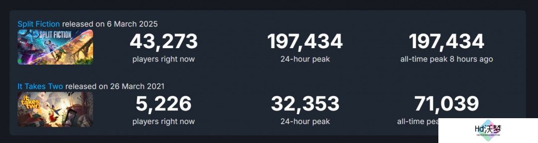 《双影奇境》Steam同时在线峰值接近20万