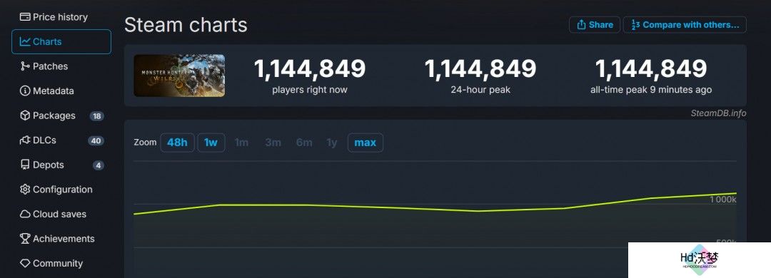 《怪物猎人：荒野》Steam峰值破百万 中文区评价差评如潮