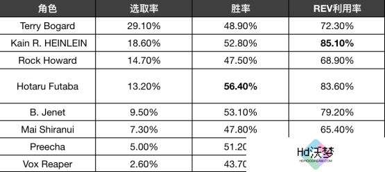 《饿狼传说：群狼之城》OBT收官！玩家：没玩够！