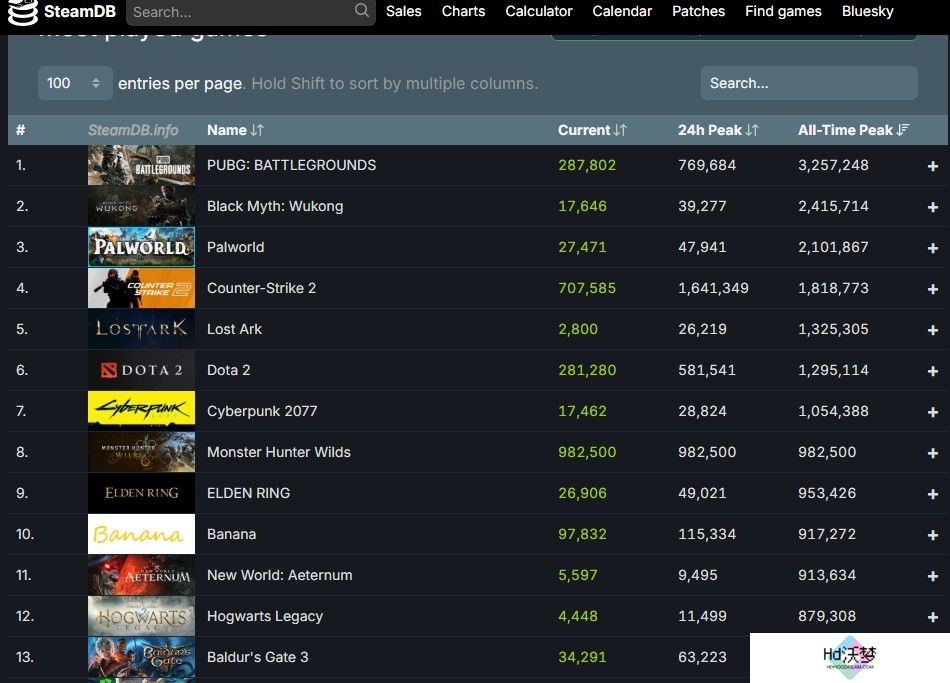 《怪物猎人：荒野》steam在线人数超98万 突破历史记录