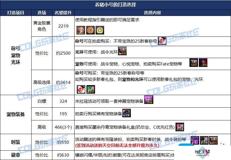 DNF115级版本小号养大号方法