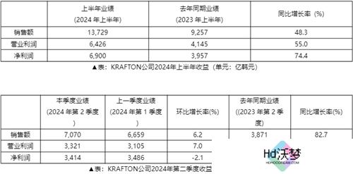 2024年上半年KRAFTON销售额达到13,729亿韩元，创下历史新高