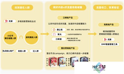 小红书游戏行业解决方案首发，破圈成为游戏营销的第三种范式