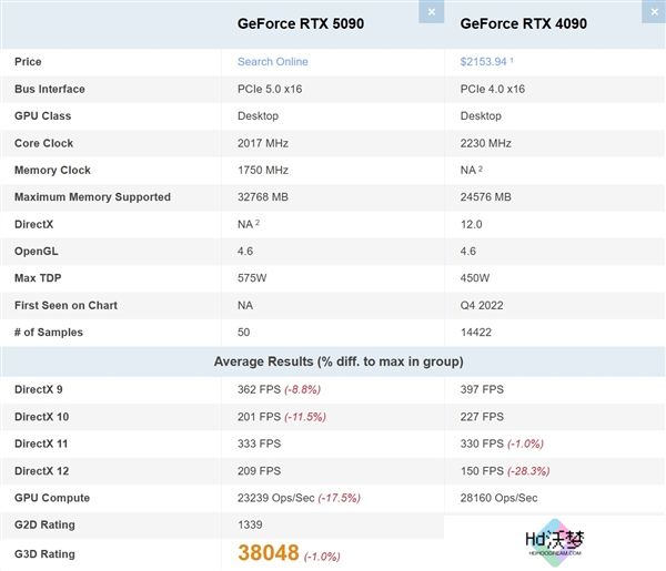不敌前辈RTX 4090！RTX 5090在PassMark排行榜跌至第二