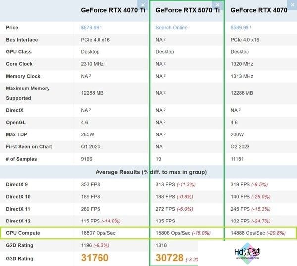 RTX5070Ti跑分竟不及4070Ti 勉强超越RTX4070S