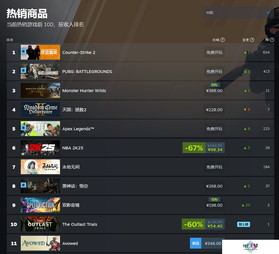 黑曜石《宣誓》发布后Steam欧美多国热销榜登顶