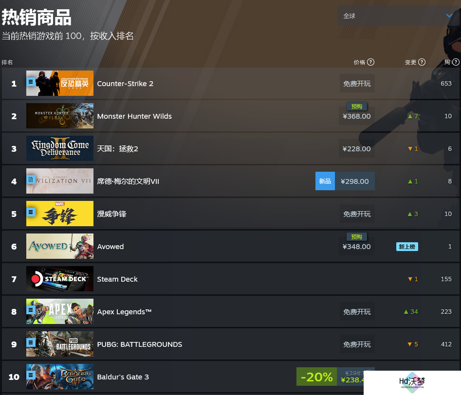 预购表现不错 黑曜石新作《宣誓》登入Steam畅销榜前十