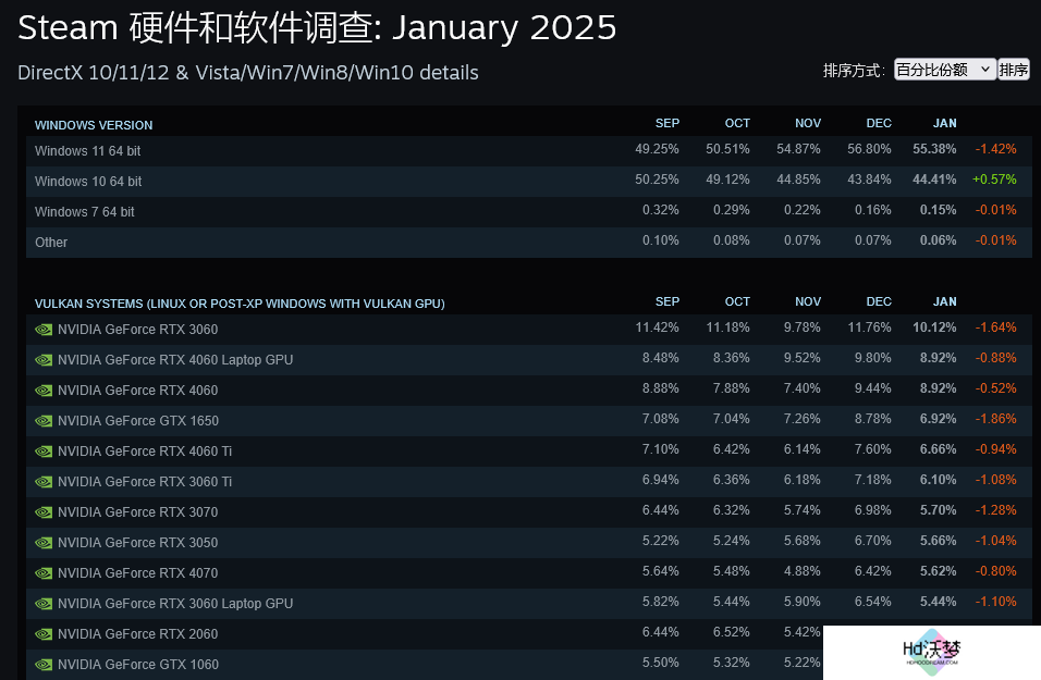 即便支持即将停止 近一半Steam用户仍在使用Win10