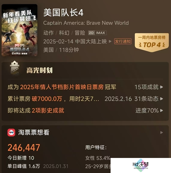 《美国队长4》豆瓣评分刷新史上最低 黑人美队扑街